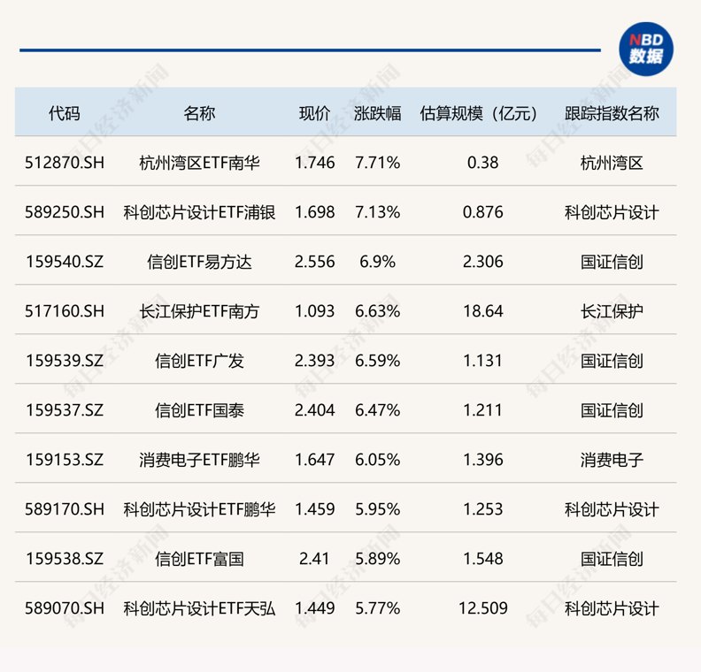 ETF今日收评 | 芯片、信创相关ETF涨约7%，黄金股ETF跌超4%